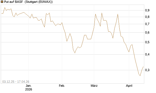 Put auf BASF [HSBC Trinkaus & Burkhardt GmbH] Chart