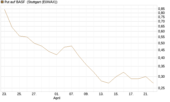 Put auf BASF [HSBC Trinkaus & Burkhardt GmbH] Chart
