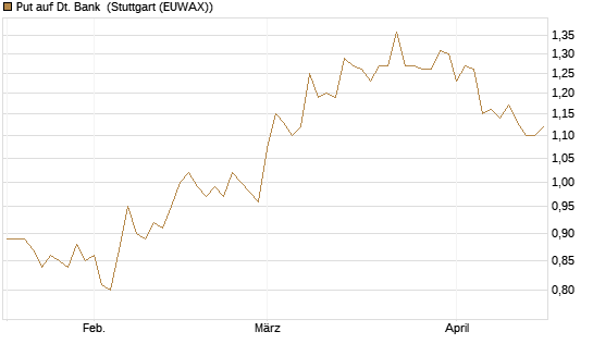 Put auf Dt. Bank [HSBC Trinkaus & Burkhardt GmbH] Chart