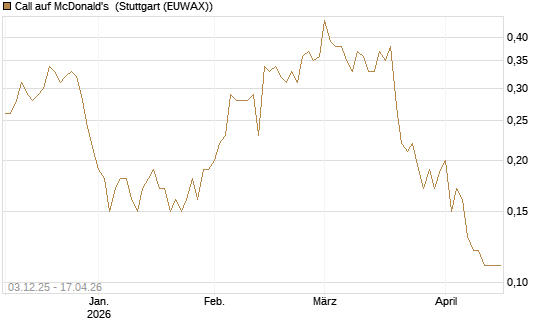 Call auf McDonald's [DZ BANK AG] Chart