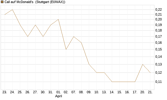 Call auf McDonald's [DZ BANK AG] Chart