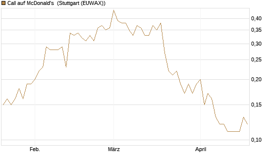 Call auf McDonald's [DZ BANK AG] Chart