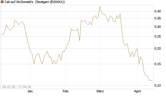 Call auf McDonald's [DZ BANK AG] Chart