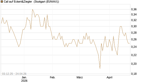 Call auf Eckert&Ziegler [DZ BANK AG] Chart
