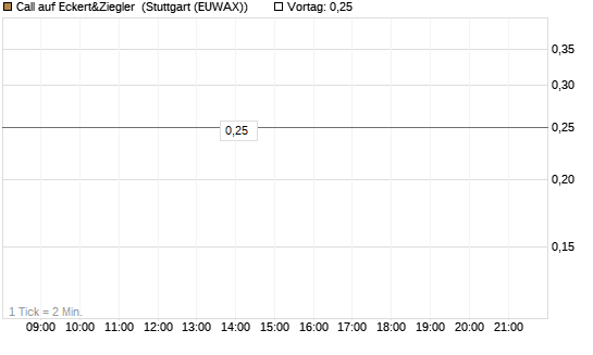 Call auf Eckert&Ziegler [DZ BANK AG] Chart
