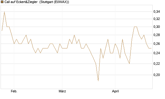 Call auf Eckert&Ziegler [DZ BANK AG] Chart