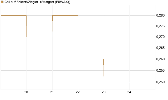 Call auf Eckert&Ziegler [DZ BANK AG] Chart