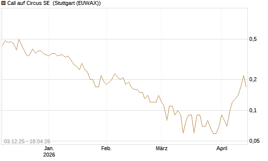 Call auf Circus SE [DZ BANK AG] Chart