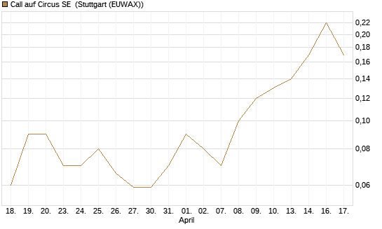 Call auf Circus SE [DZ BANK AG] Chart