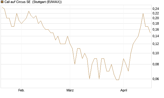 Call auf Circus SE [DZ BANK AG] Chart
