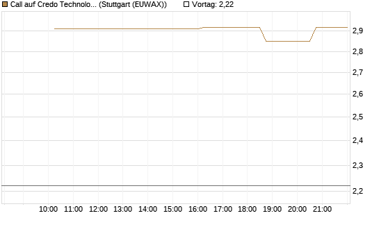 Call auf Credo Technology Group Holding Ltd [Morgan Stanley & Co. Int. plc] Chart