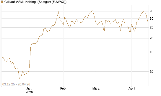 Call auf ASML Holding [DZ BANK AG] Chart