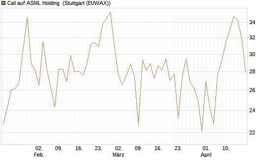 Call auf ASML Holding [DZ BANK AG] Chart