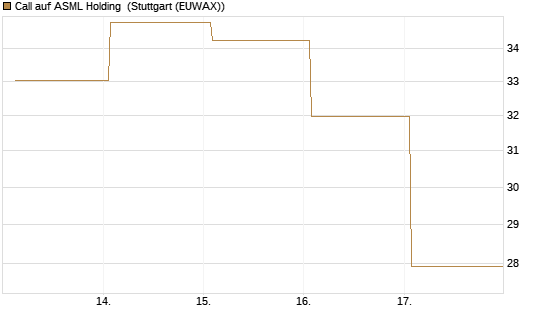 Call auf ASML Holding [DZ BANK AG] Chart