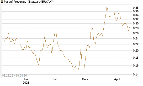 Put auf Fresenius [DZ BANK AG] Chart