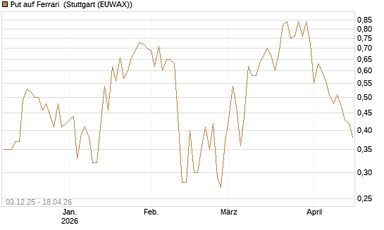 Put auf Ferrari [DZ BANK AG] Chart