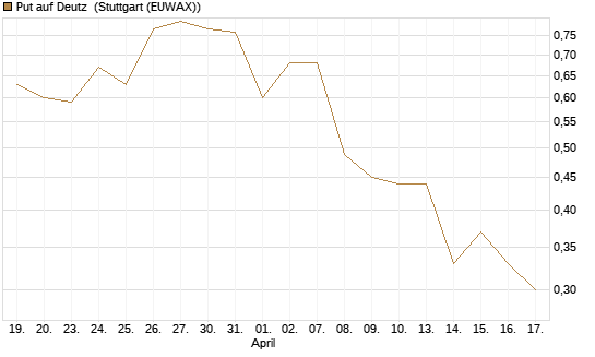 Put auf Deutz [DZ BANK AG] Chart