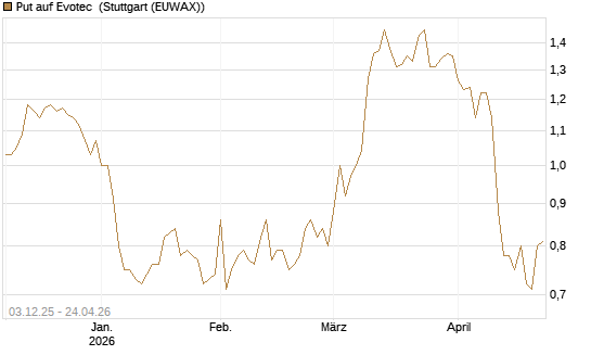 Put auf Evotec [DZ BANK AG] Chart