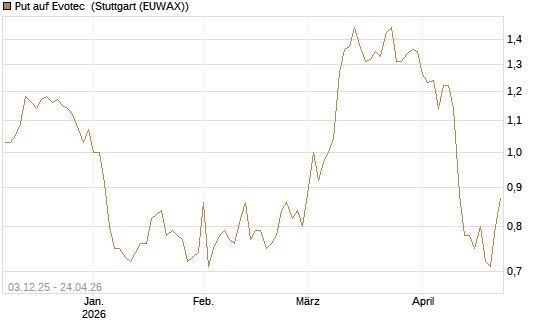 Put auf Evotec [DZ BANK AG] Chart