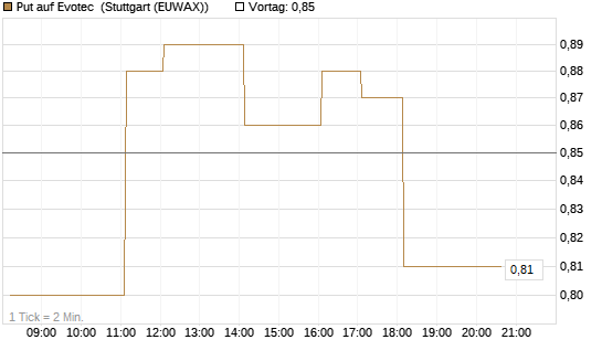 Put auf Evotec [DZ BANK AG] Chart