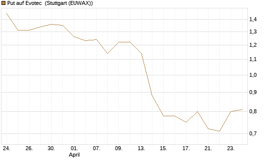 Put auf Evotec [DZ BANK AG] Chart