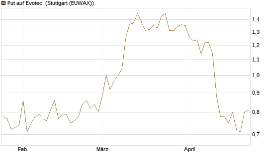 Put auf Evotec [DZ BANK AG] Chart
