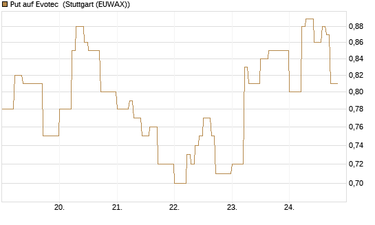 Put auf Evotec [DZ BANK AG] Chart
