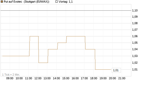 Put auf Evotec [DZ BANK AG] Chart