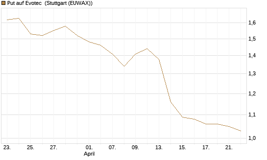 Put auf Evotec [DZ BANK AG] Chart