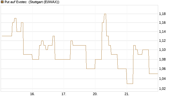 Put auf Evotec [DZ BANK AG] Chart
