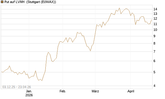 Put auf LVMH [DZ BANK AG] Chart
