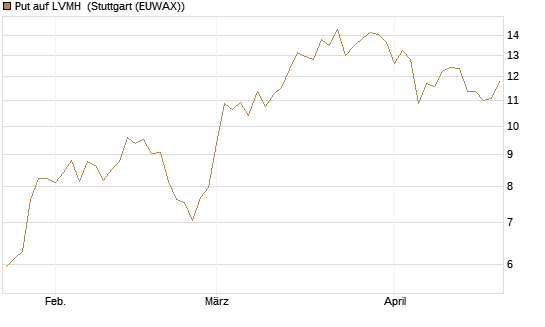 Put auf LVMH [DZ BANK AG] Chart