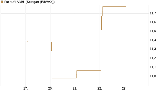 Put auf LVMH [DZ BANK AG] Chart