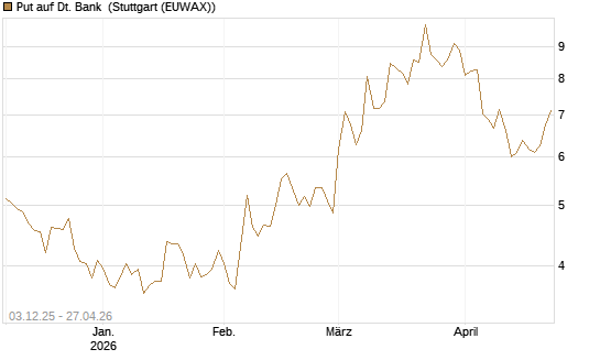 Put auf Dt. Bank [DZ BANK AG] Chart