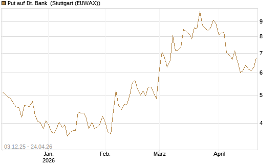 Put auf Dt. Bank [DZ BANK AG] Chart