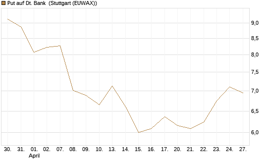 Put auf Dt. Bank [DZ BANK AG] Chart