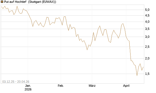 Put auf Hochtief [DZ BANK AG] Chart