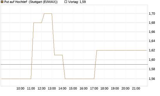 Put auf Hochtief [DZ BANK AG] Chart