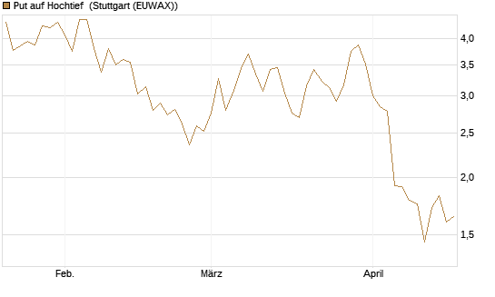 Put auf Hochtief [DZ BANK AG] Chart