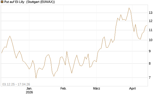 Put auf Eli Lilly [DZ BANK AG] Chart