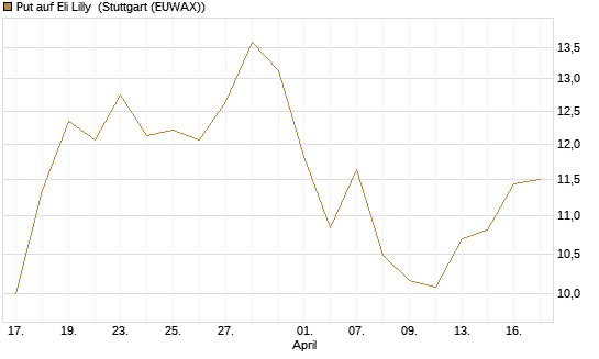 Put auf Eli Lilly [DZ BANK AG] Chart