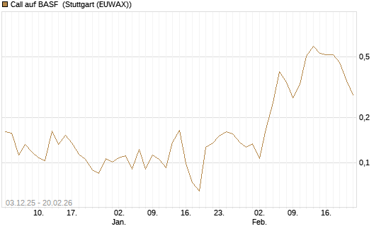 Call auf BASF [Vontobel] Chart