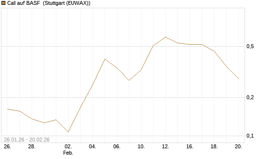 Call auf BASF [Vontobel] Chart