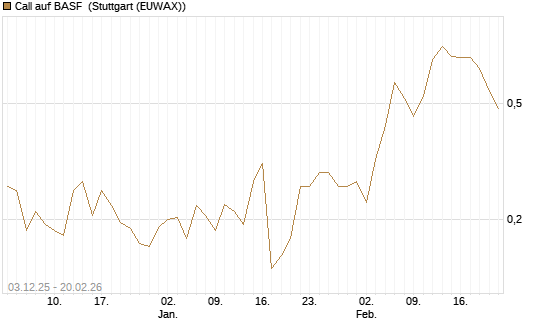 Call auf BASF [Vontobel] Chart