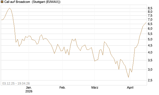 Call auf Broadcom [Société Générale Effekten GmbH] Chart