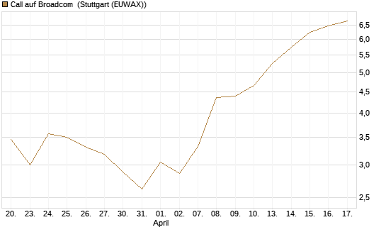 Call auf Broadcom [Société Générale Effekten GmbH] Chart