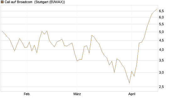 Call auf Broadcom [Société Générale Effekten GmbH] Chart