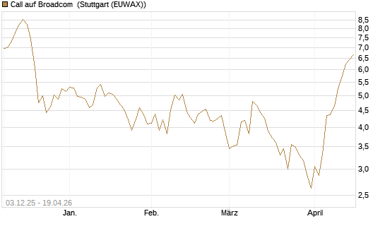 Call auf Broadcom [Société Générale Effekten GmbH] Chart