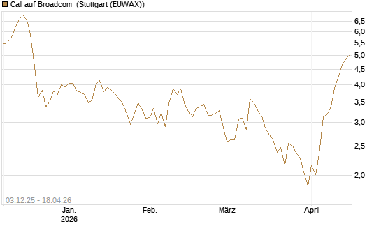 Call auf Broadcom [Société Générale Effekten GmbH] Chart