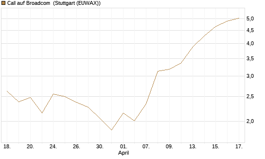 Call auf Broadcom [Société Générale Effekten GmbH] Chart